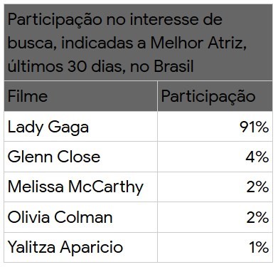 12 OSCAR 2019: GOOGLE REVELA OS FAVORITOS DOS INTERNAUTAS BRASILEIROS 12