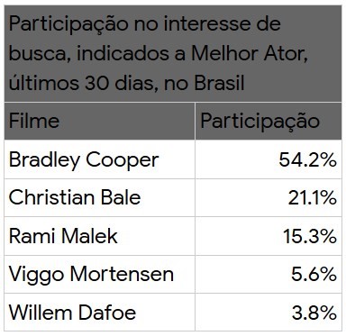 13 OSCAR 2019: GOOGLE REVELA OS FAVORITOS DOS INTERNAUTAS BRASILEIROS 13