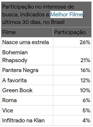 14 OSCAR 2019: GOOGLE REVELA OS FAVORITOS DOS INTERNAUTAS BRASILEIROS 14