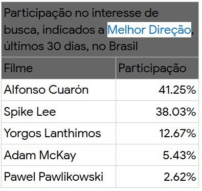 15 OSCAR 2019: GOOGLE REVELA OS FAVORITOS DOS INTERNAUTAS BRASILEIROS 15